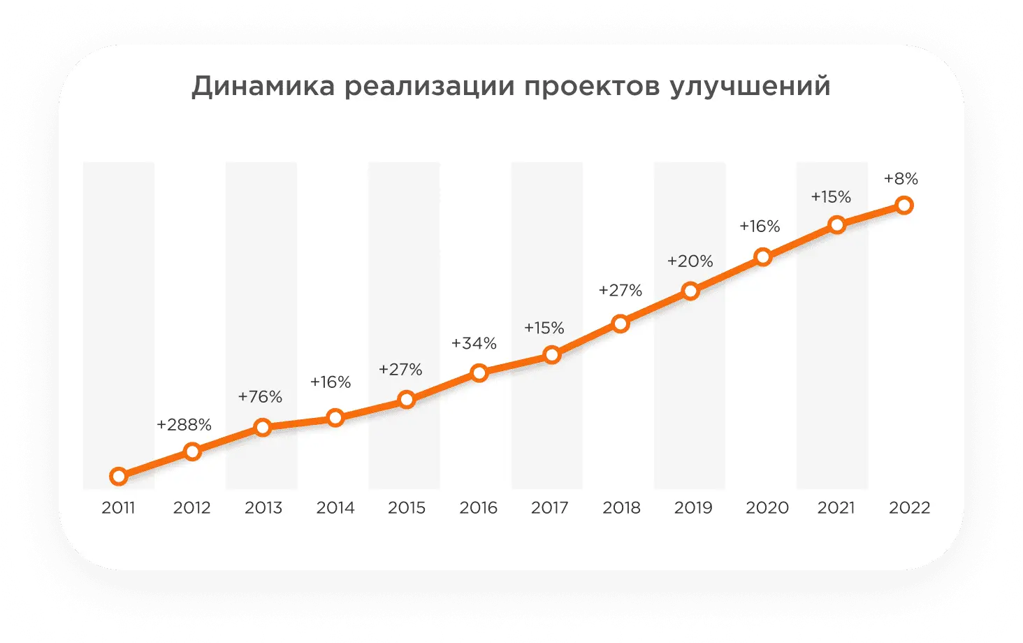 Диаграмма реализации проектов улучшений