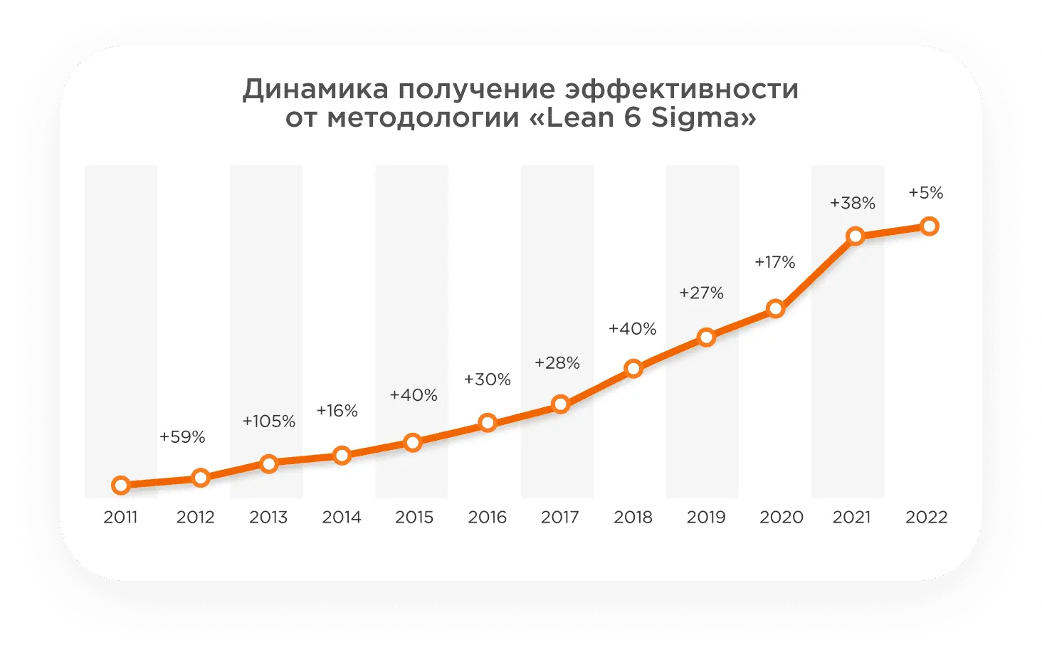 Диаграмма получения эффективности от методологии